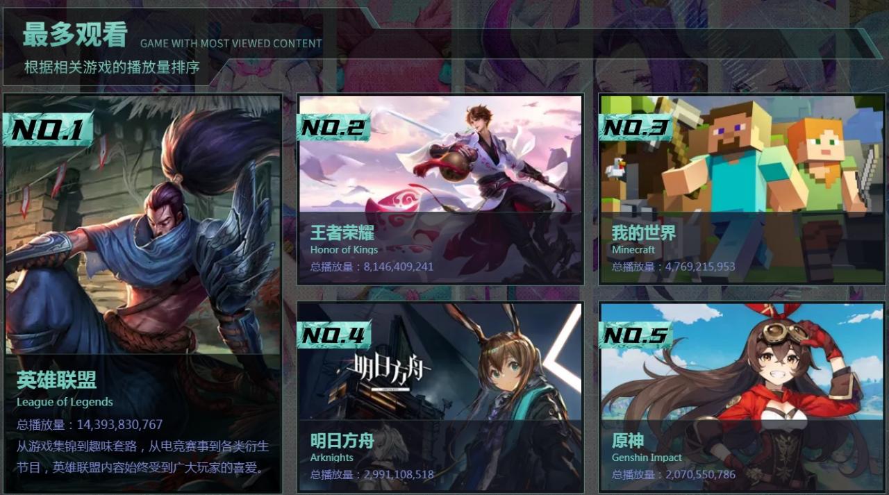 B站游戏区年度盘点：《黑神话悟空》最受好评 原神最受热议