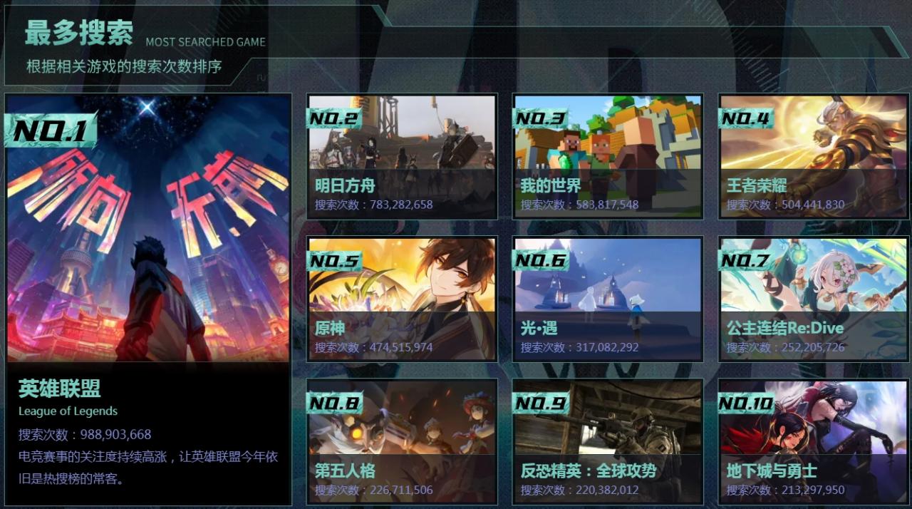 B站游戏区年度盘点：《黑神话悟空》最受好评 原神最受热议