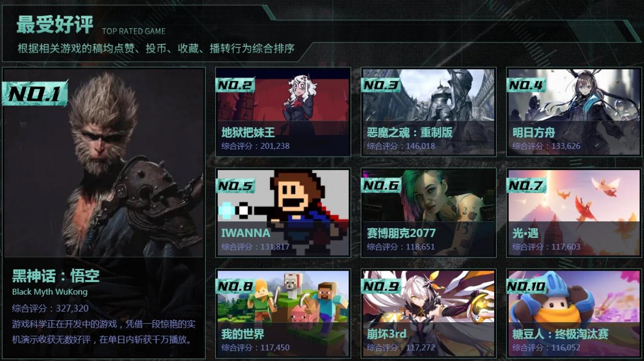 B站游戏区年度盘点：《黑神话悟空》最受好评 原神最受热议