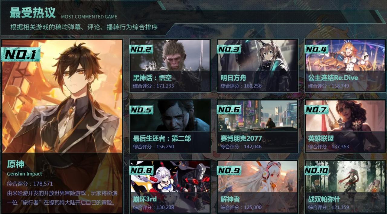 B站游戏区年度盘点：《黑神话悟空》最受好评 原神最受热议