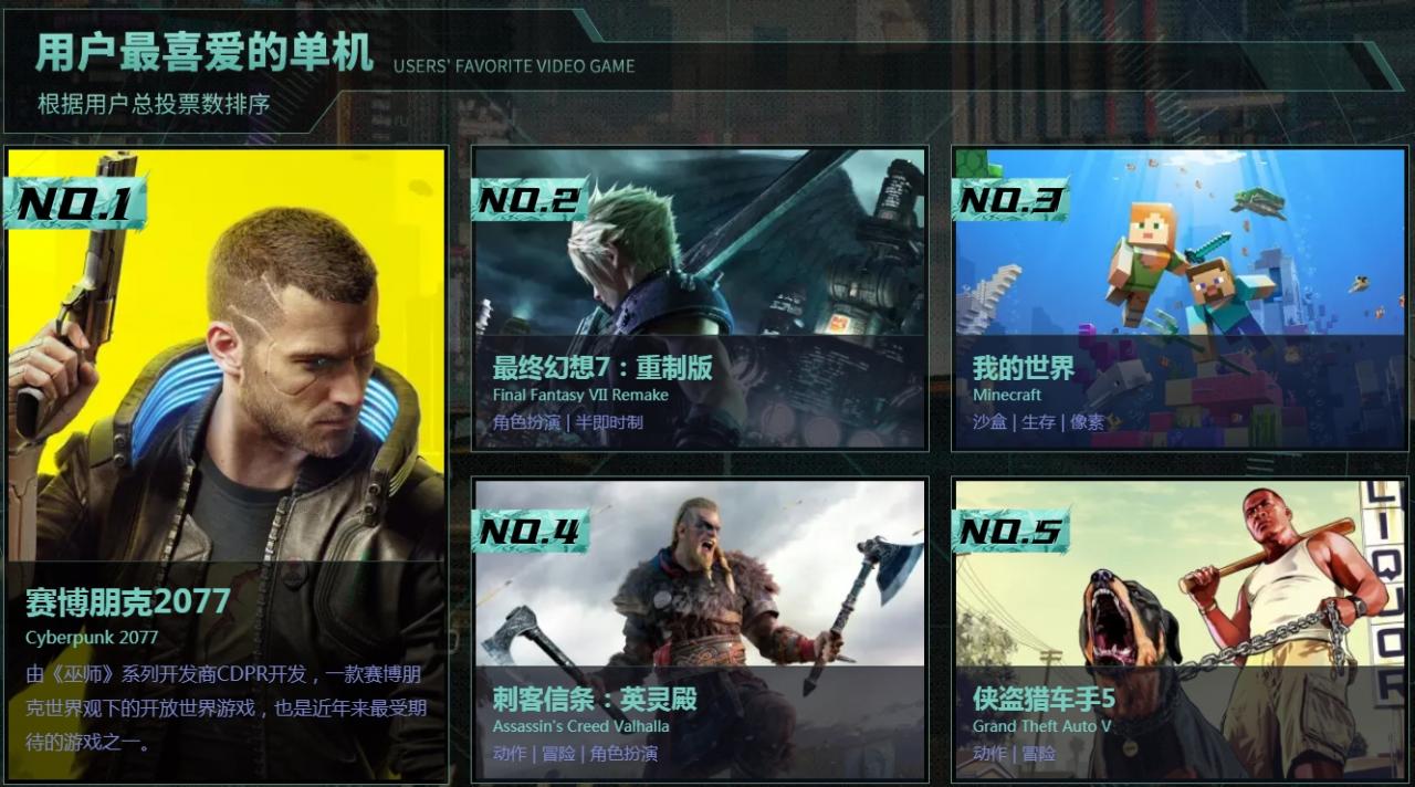 B站游戏区年度盘点：《黑神话悟空》最受好评 原神最受热议