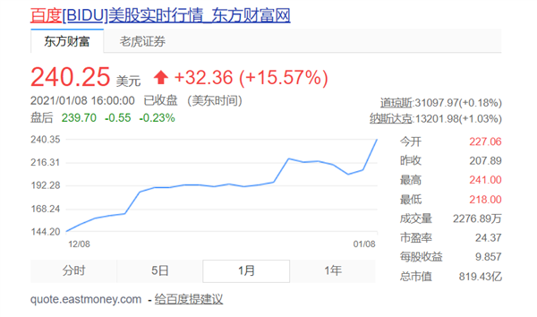 造车了！百度宣布与吉利组建智能汽车公司：股价一个月已疯涨67%