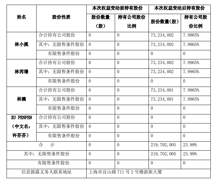 游族CEO林奇去世,三未成年子女各获得10亿遗产插图 游族网络林奇去世 3个未成年子女一夜成身家10亿富豪
