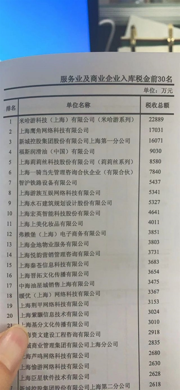 米哈游2019年纳税2.28亿元:上海服务业与商业企业排行榜第一插图 最成功中国出海游戏!消息称《原神》开发商成上海服务业纳税金额第一