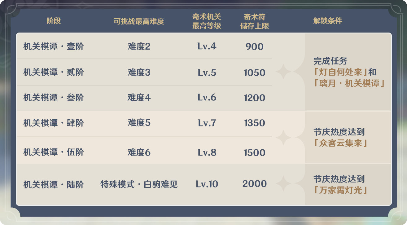 原神1.3:「机关棋谭」玩法说明插图1 原神1.3:「机关棋谭」玩法说明