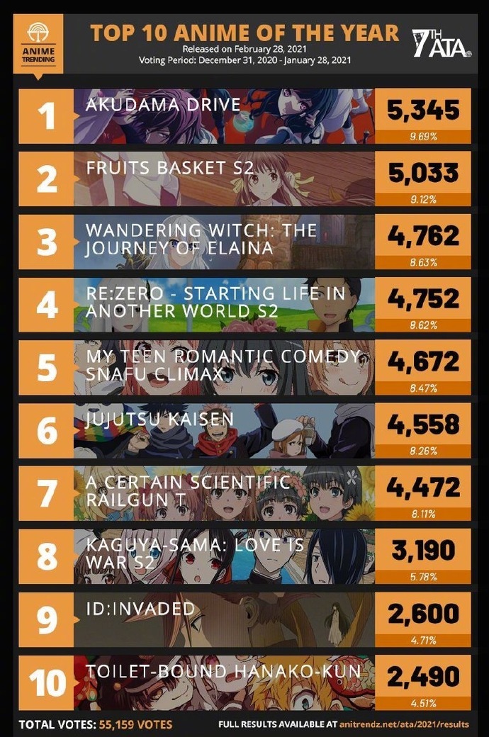 『Anime Trending』第7届动画趋势大赏 2020年度全得奖作品一览