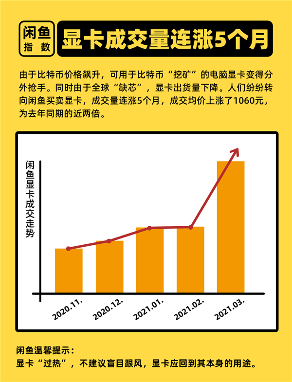 二手显卡暴涨，成交均价涨1060元：闲鱼设冷静期
