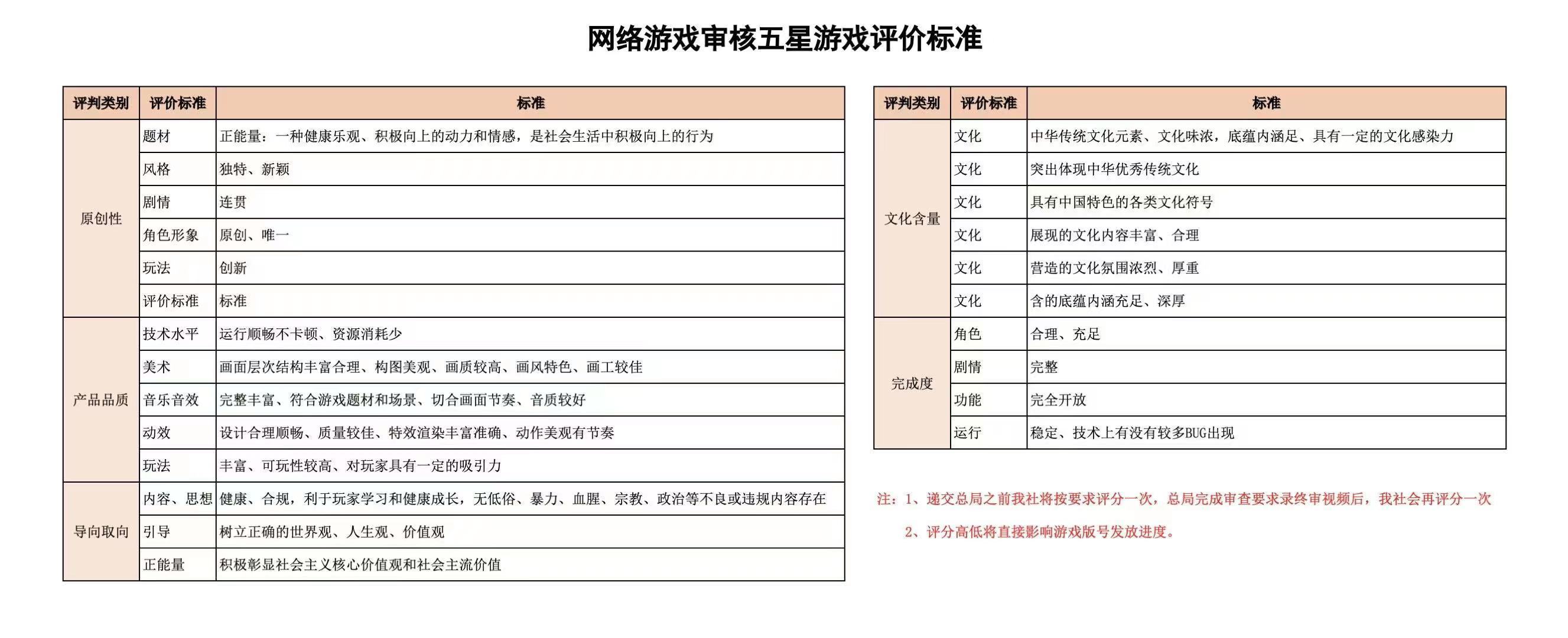 中宣部:“游戏审查评分制” 4月1日起试行,拿版号需3分以上插图1 中宣部:“游戏审查评分制” 4月1日起试行,拿版号需3分以上