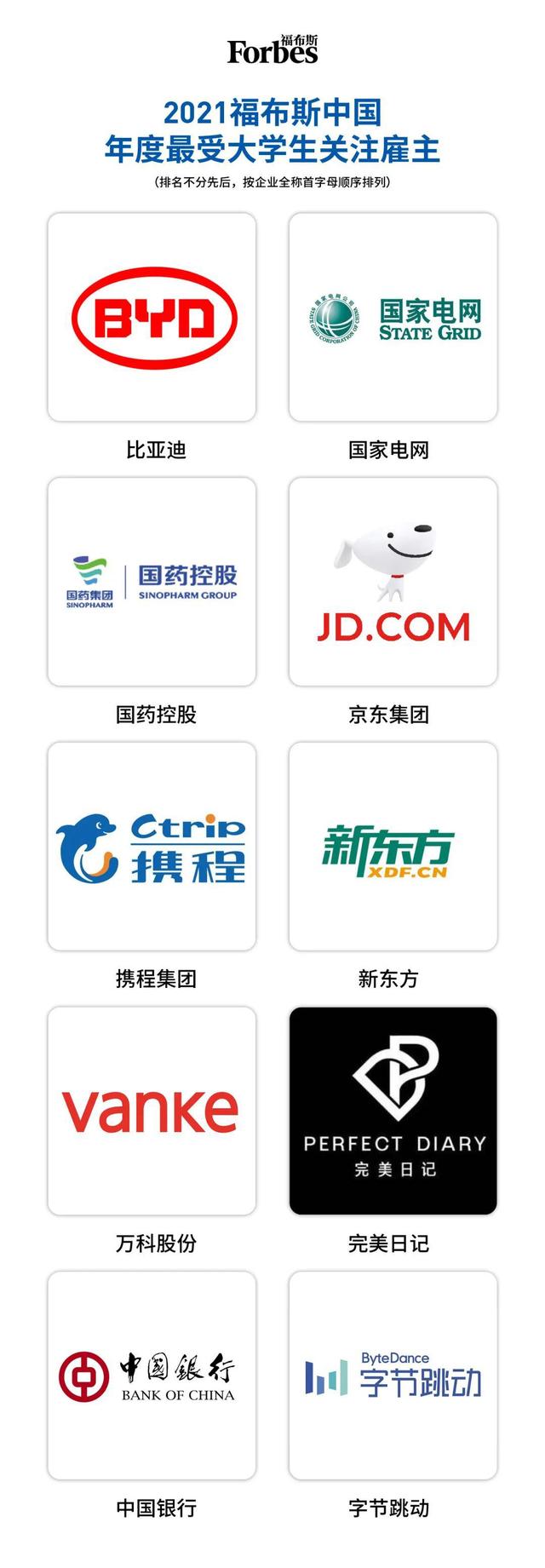 2021福布斯中国最佳雇主榜:B站,京东等上榜插图3 2021福布斯中国最佳雇主榜:B站,京东等上榜