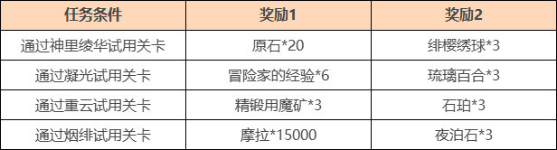 原神2.0 新版本「不动鸣神泡影断灭」初期活动一览插图8 原神2.0 新版本「不动鸣神泡影断灭」初期活动一览