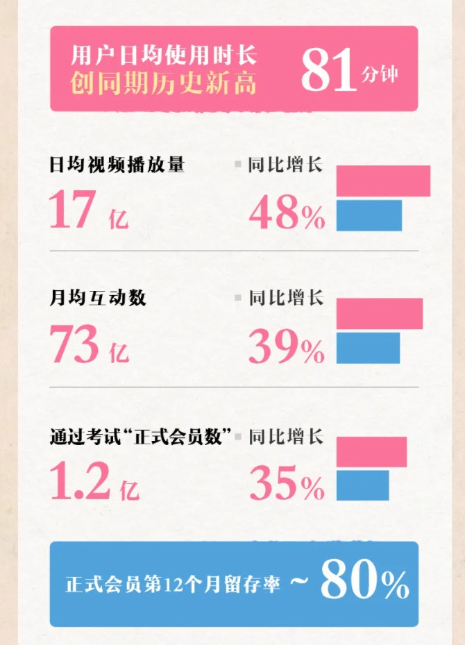 B站2021年Q2财报公布，总营收达44.9亿元