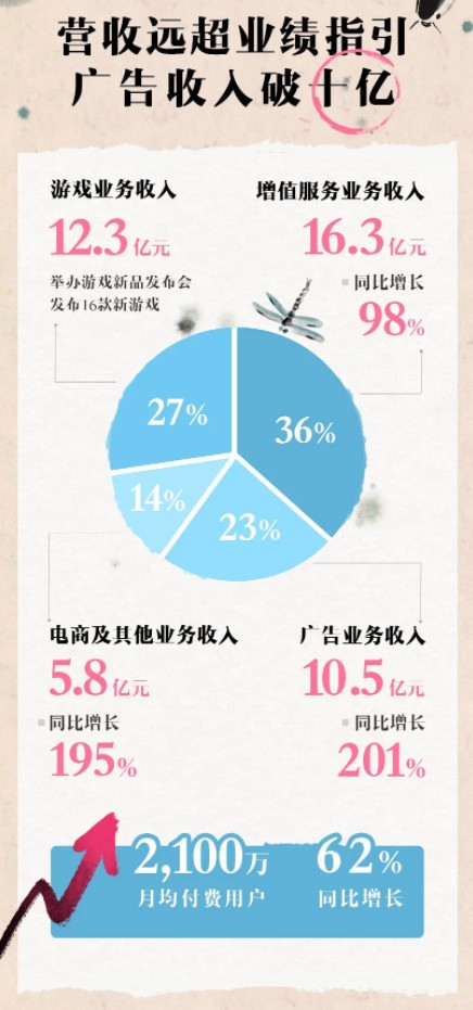 B站2021年Q2财报公布，总营收达44.9亿元