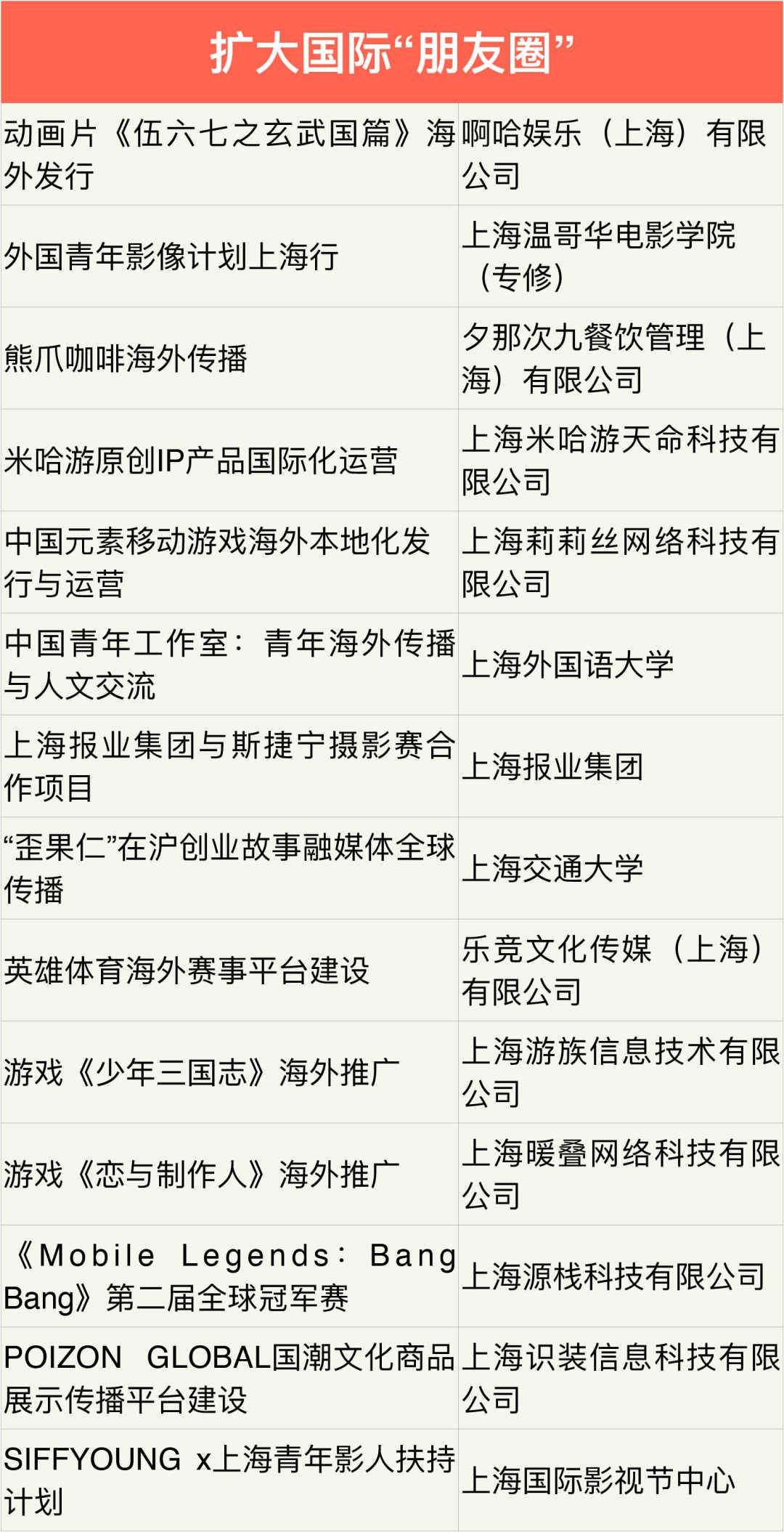 米哈游 等企业获得上海市“中华文化走出去”专项扶持资金插图3 米哈游 等企业获得上海市“中华文化走出去”专项扶持资金