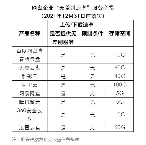 百度网盘不限速青春版，将于12月20日内测