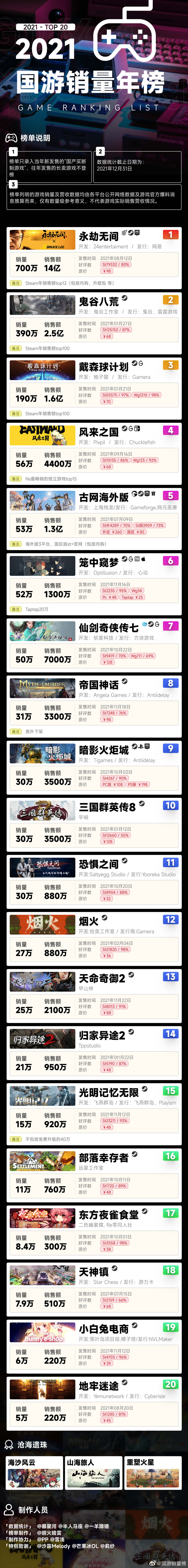 2021年国产游戏销量榜前三：《永劫无间》《鬼谷八荒》《戴森球计划》