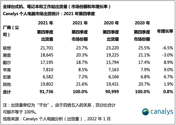 2021年全球电脑出货量出炉：联想第一、惠普第二