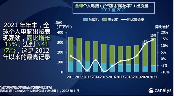 2021年全球电脑出货量出炉：联想第一、惠普第二