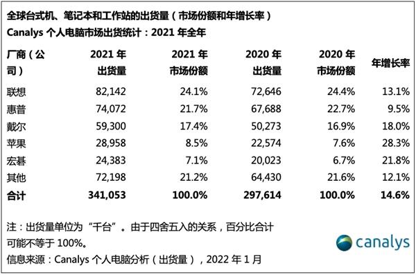 2021年全球电脑出货量出炉：联想第一、惠普第二