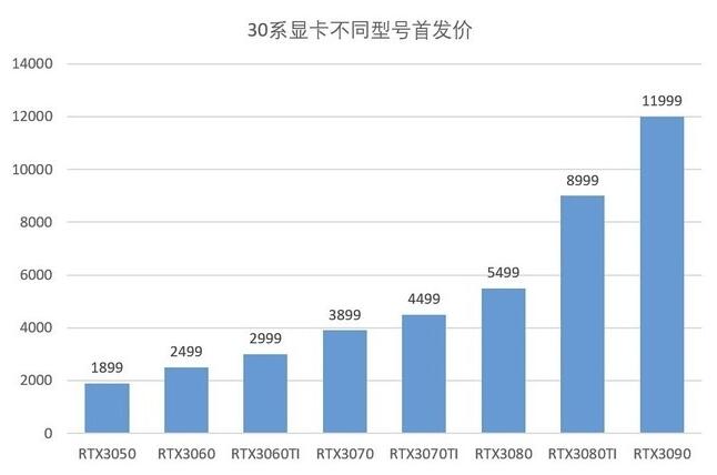 显卡纷纷跌破发行价,但购卡仍需谨慎:这几点要注意!插图2 显卡纷纷跌破发行价,但购卡仍需谨慎:这几点要注意!