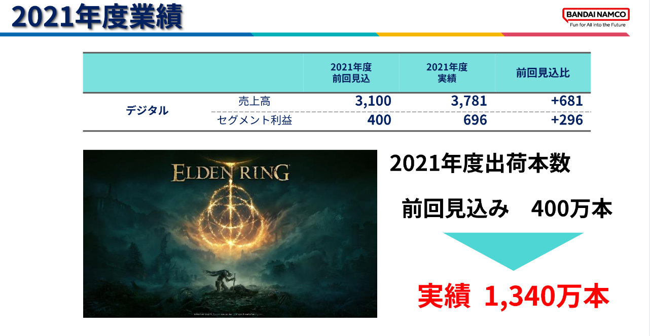 《艾尔登法环》全球销量已突破1340万份