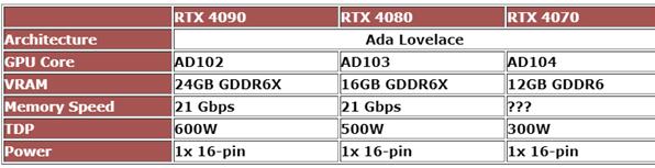 RTX 4080/4070 显卡数据曝光:性能强劲,功耗巨大插图1 RTX 4080/4070 显卡数据曝光:性能强劲,功耗巨大