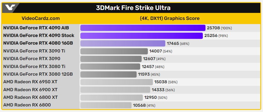 RTX4090显卡跑分泄露，比3090快82%