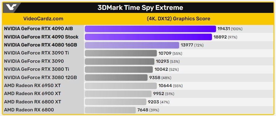 RTX4090显卡跑分泄露，比3090快82%