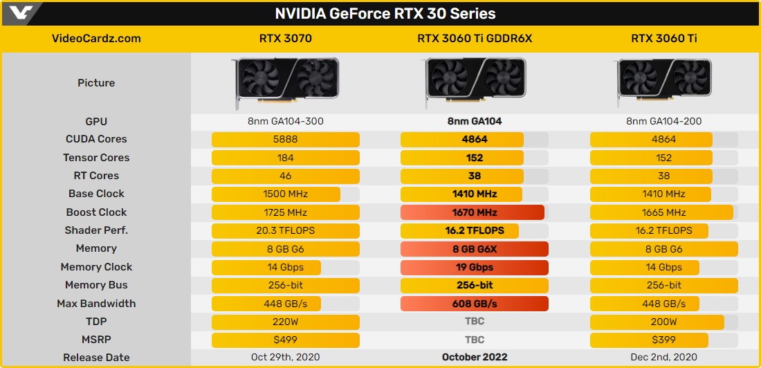 新瓶装旧酒?英伟达将推出新版RTX3060 Ti显卡,采用GDDR6X显存插图1 新瓶装旧酒?英伟达将推出新版RTX3060 Ti显卡,采用GDDR6X显存