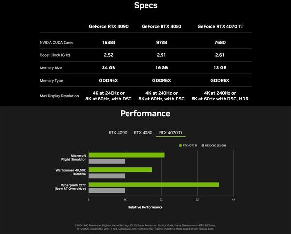 显卡RTX4070Ti 性能曝光，售价或将6499元起