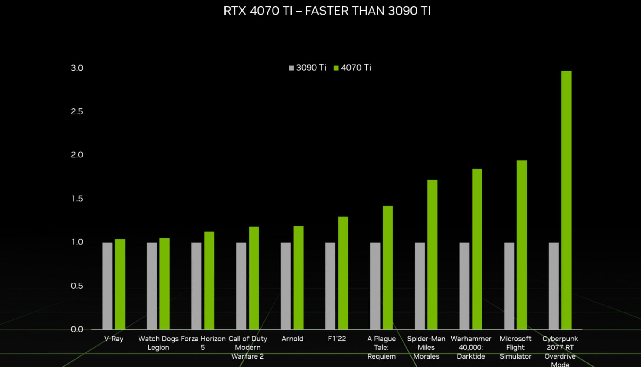 RTX4070Ti显卡正式发布,将于1月5日上市,售价6499元起插图2 RTX4070Ti显卡正式发布,将于1月5日上市,售价6499元起