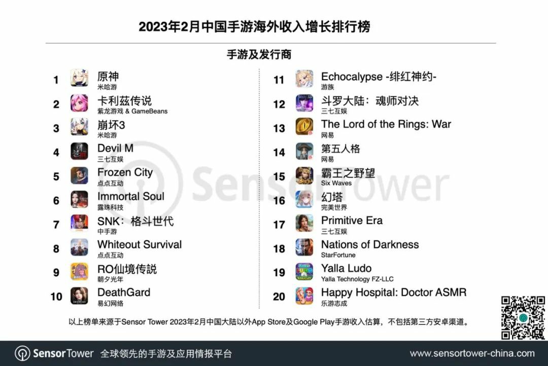 2023年2月中国手游海外收入报告:“那个游戏” 又登顶插图2 2023年2月中国手游海外收入报告:“那个游戏” 又登顶
