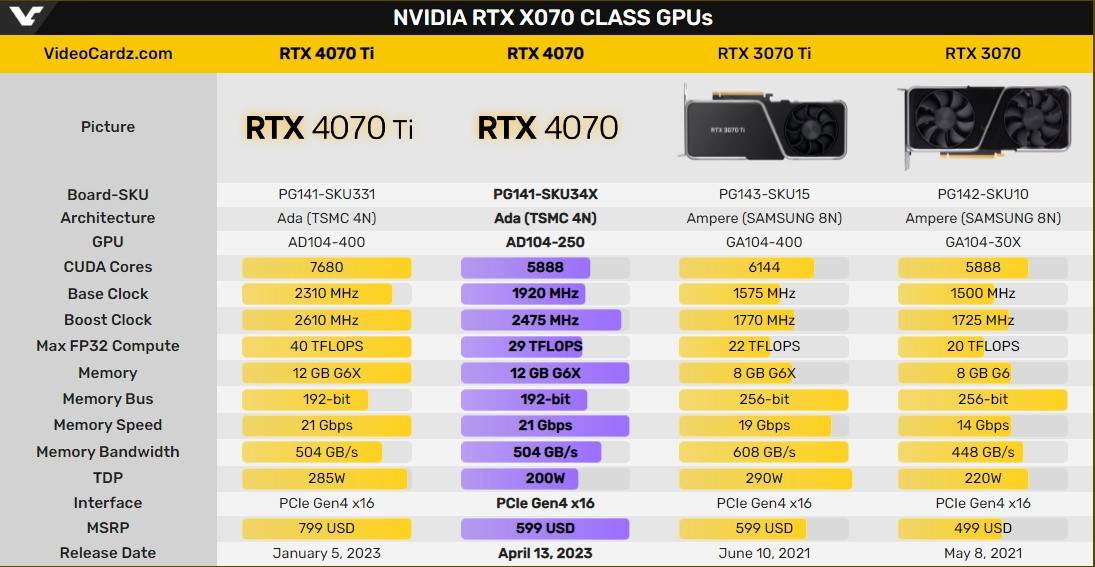 RTX 4070国行显卡将于4月13日发布,售价或将低于5000插图1 RTX 4070国行显卡将于4月13日发布,售价或将低于5000