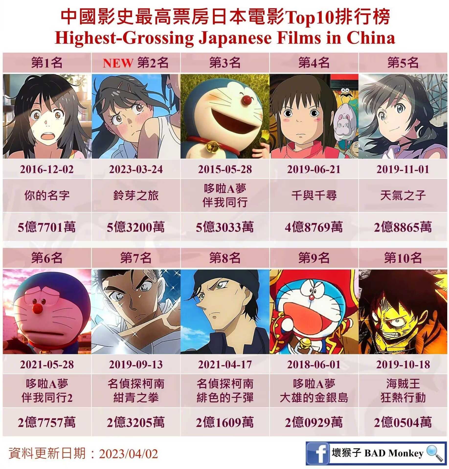 新海诚动画电影《铃芽之旅》票房突破5.75亿，成为中国影史日本电影票房第一