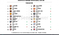 2020年8月中国手游发行商全球收入排行榜:腾讯网易领跑