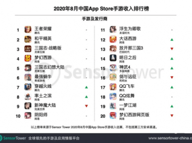 2020年8月中国手游发行商全球收入排行榜:腾讯网易领跑
