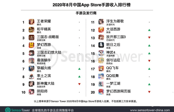 2020年8月中国手游发行商全球收入排行榜：腾讯网易领跑