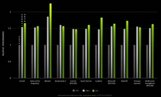 英伟达公布RTX3070官方性能数据:比2080Ti强8%