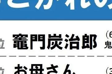日媒调查:日本小学生最憧憬人物第一名“炭治郎”